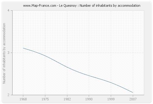 Le Quesnoy : Number of inhabitants by accommodation